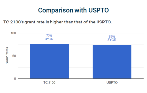 AI Patent Allowance Rate TC 2100